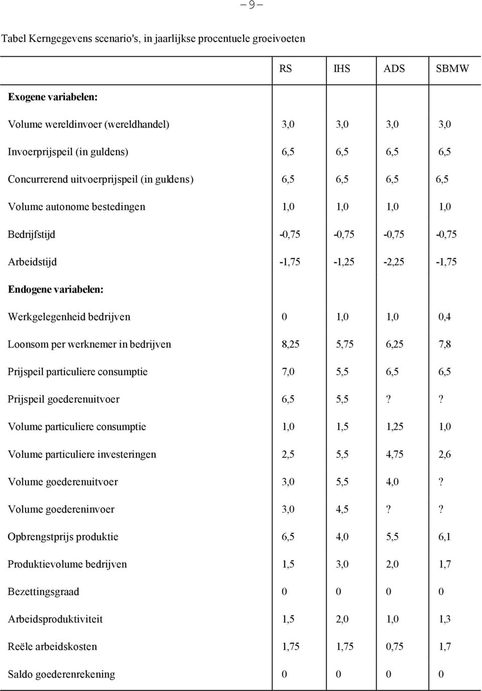 Werkgelegenheid bedrijven 0 1,0 1,0 0,4 Loonsom per werknemer in bedrijven 8,25 5,75 6,25 7,8 Prijspeil particuliere consumptie 7,0 5,5 6,5 6,5 Prijspeil goederenuitvoer 6,5 5,5?