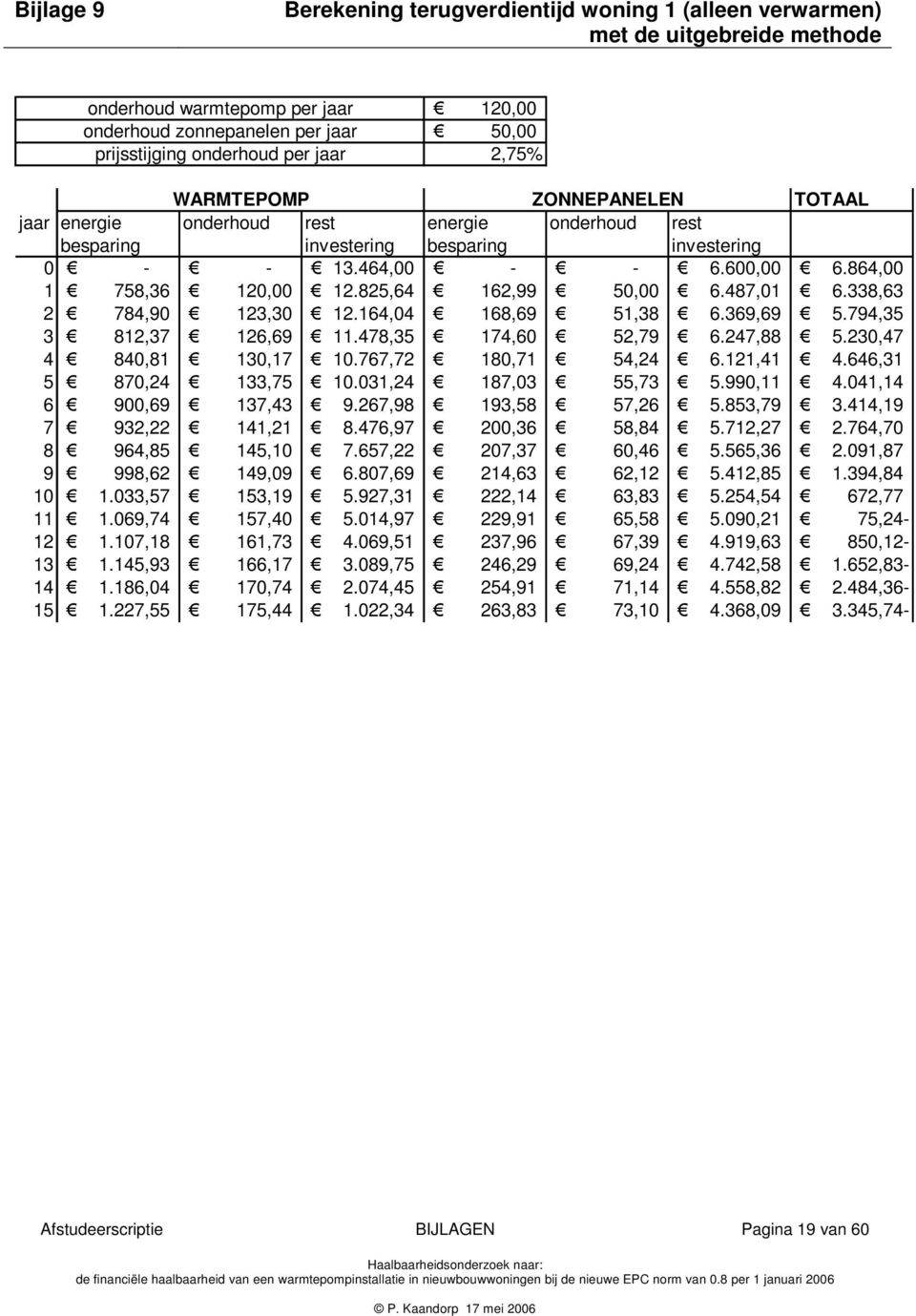 825,64 162,99 50,00 6.487,01 6.338,63 2 784,90 123,30 12.164,04 168,69 51,38 6.369,69 5.794,35 3 812,37 126,69 11.478,35 174,60 52,79 6.247,88 5.230,47 4 840,81 130,17 10.767,72 180,71 54,24 6.