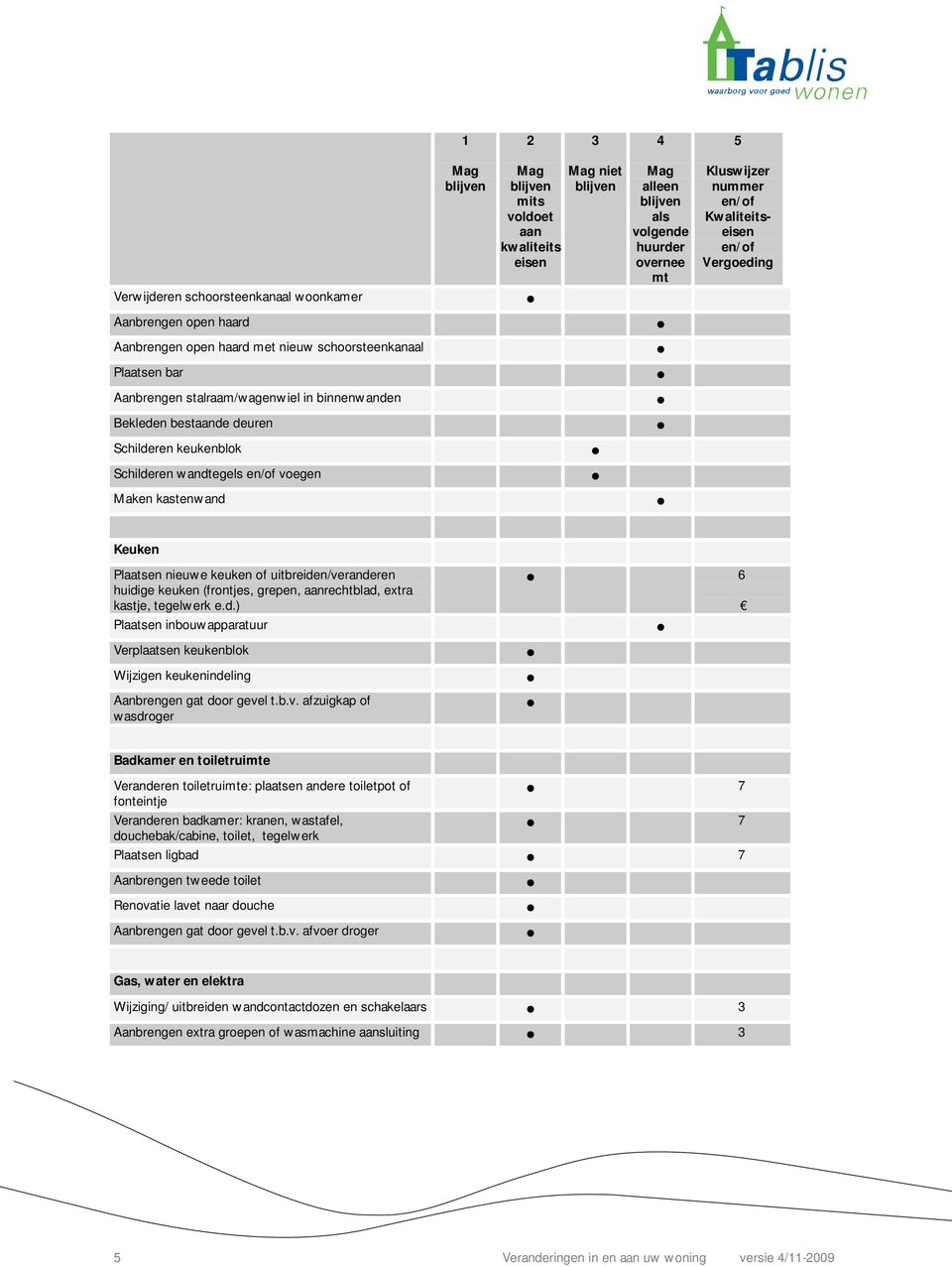 Plaatsen nieuwe keuken of uitbreiden/veranderen huidige keuken (frontjes, grepen, aanrechtblad, extra kastje, tegelwerk e.d.) Plaatsen inbouwapparatuur Verplaatsen keukenblok Wijzigen keukenindeling Aanbrengen gat door gevel t.