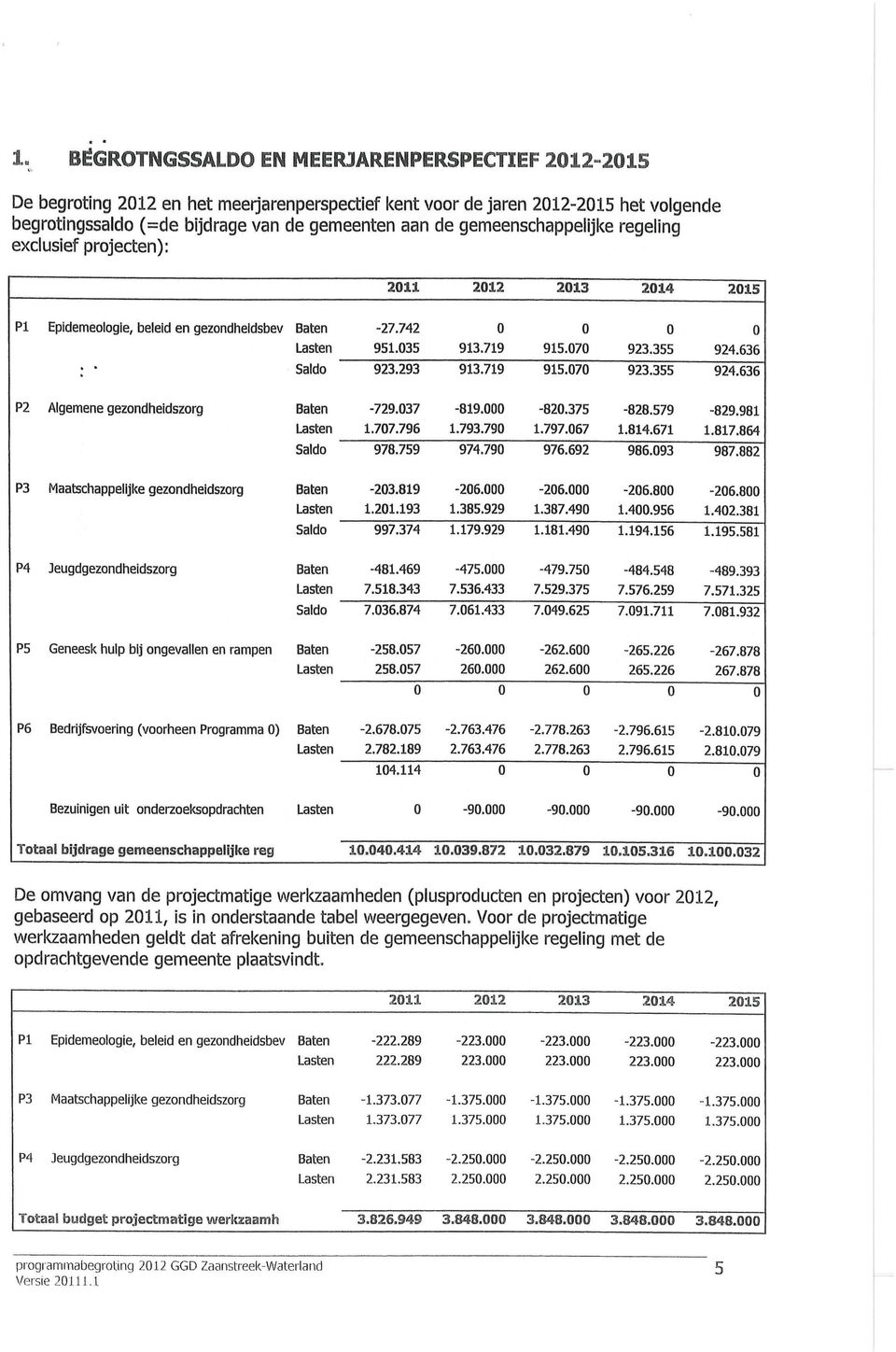 636 P2 Algemene gezondheidszorg Saldo -729.37 1.77.796 978.759-819. 1.793.79 974.79-82.375 1.797.67 976.692-828.579 1.814.671 986.93-829.981 1.817.864 987.