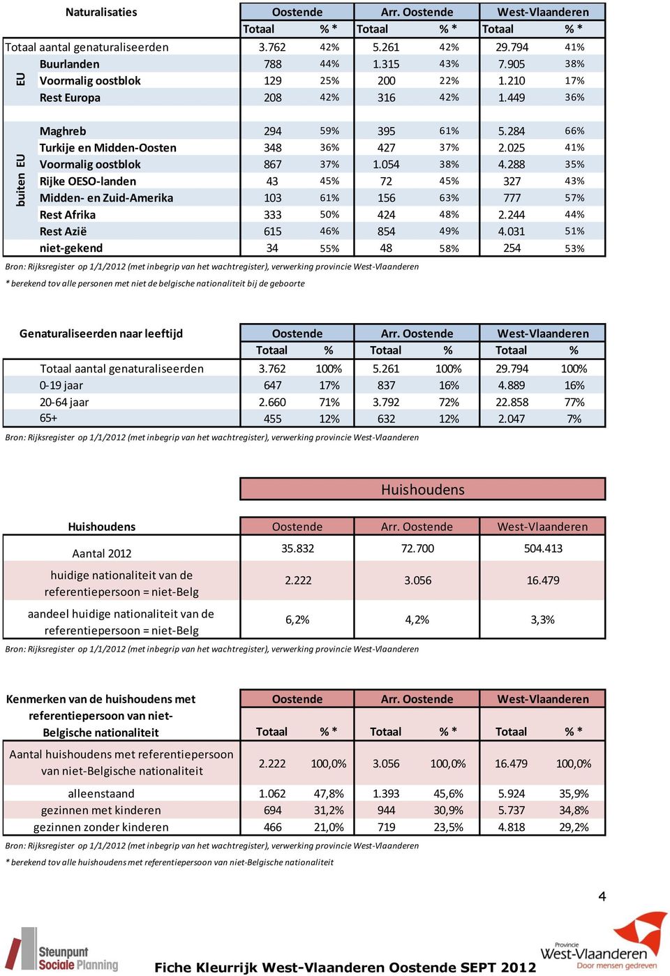 025 41% Voormalig oostblok 867 37% 1.054 38% 4.288 35% Rijke OESO-landen 43 45% 72 45% 327 43% Midden- en Zuid-Amerika 103 61% 156 63% 777 57% Rest Afrika 333 50% 424 48% 2.