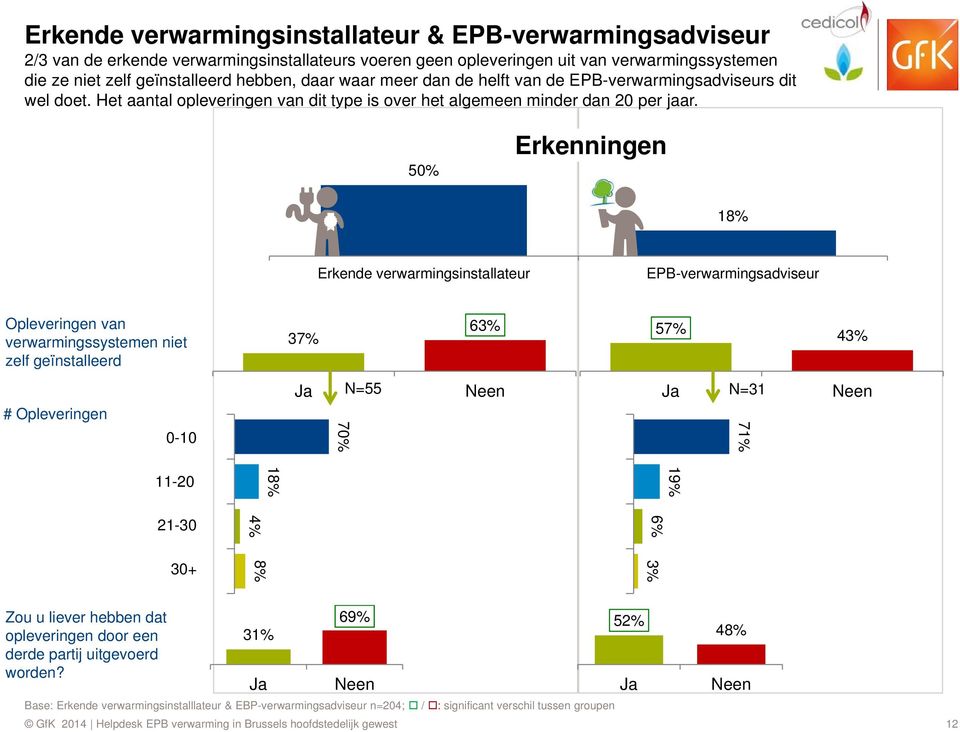 50% Erkenningen 18% Erkende verwarmingsinstallateur EPB-verwarmingsadviseur Opleveringen van verwarmingssystemen niet zelf geïnstalleerd YES # Opleveringen 0-10 37% Ja 63% 57% N=55 Neen Ja N=31 71%