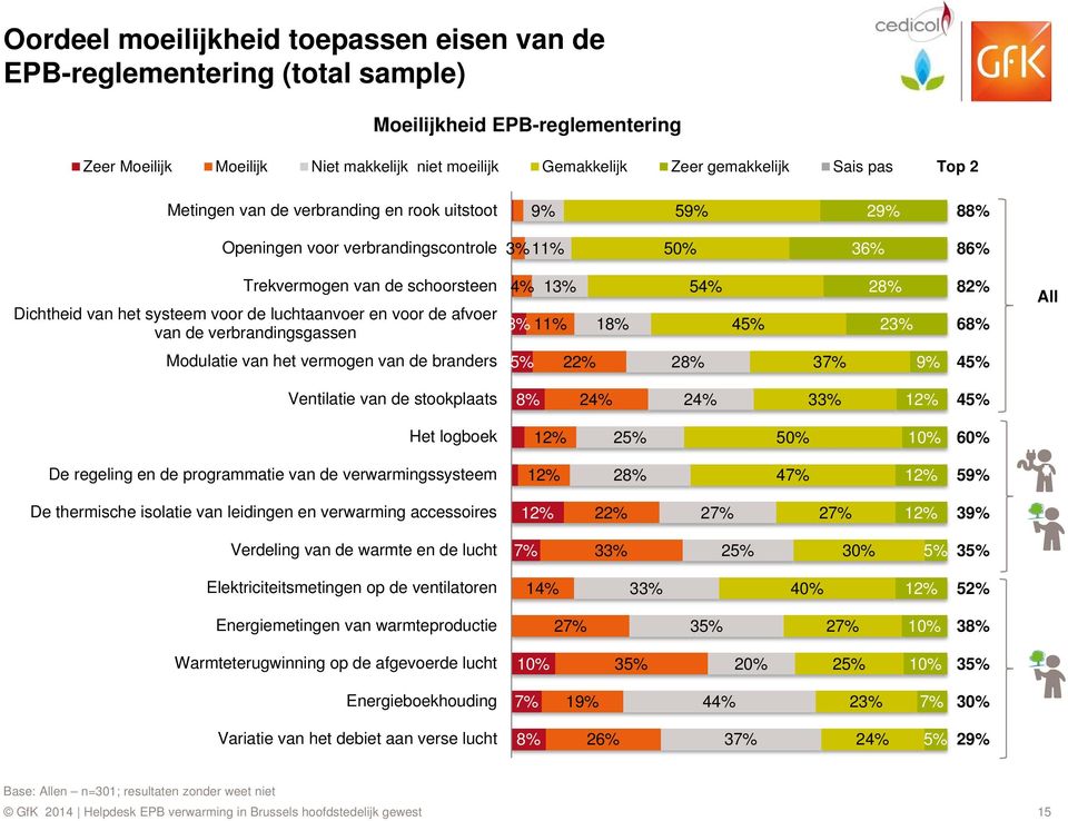 en voor de afvoer van de verbrandingsgassen 4% 13% 3% 11% 18% 54% 45% 28% 23% 82% 68% All Modulatie van het vermogen van de branders 5% 22% 28% 37% 9% 45% Ventilatie van de stookplaats 8% 24% 24% 33%