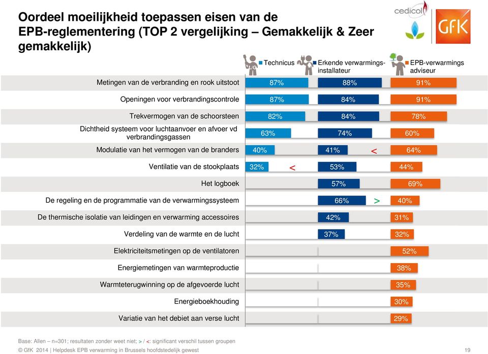 verbrandingsgassen Modulatie van het vermogen van de branders 63% 40% 74% 41% < 60% 64% Ventilatie van de stookplaats 32% < 53% 44% Het logboek 57% 69% De regeling en de programmatie van de