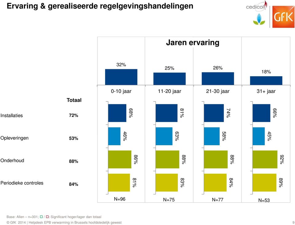 Periodieke controles 88% 84% 86% 81% 88% 83% 88% 84% 92% 89% N=96 N=75 N=77 N=53 Base: Allen n=301; /