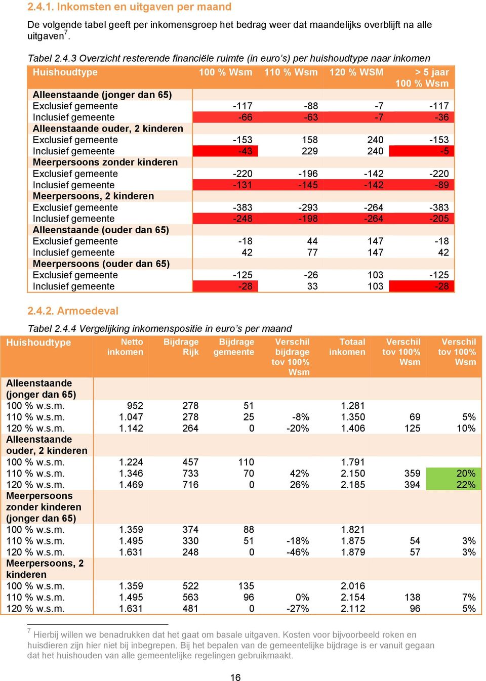 Alleenstaande ouder, 2 kinderen Exclusief gemeente -153 158 240-153 Inclusief gemeente -43 229 240-5 Meerpersoons zonder kinderen Exclusief gemeente -220-196 -142-220 Inclusief gemeente -131-145