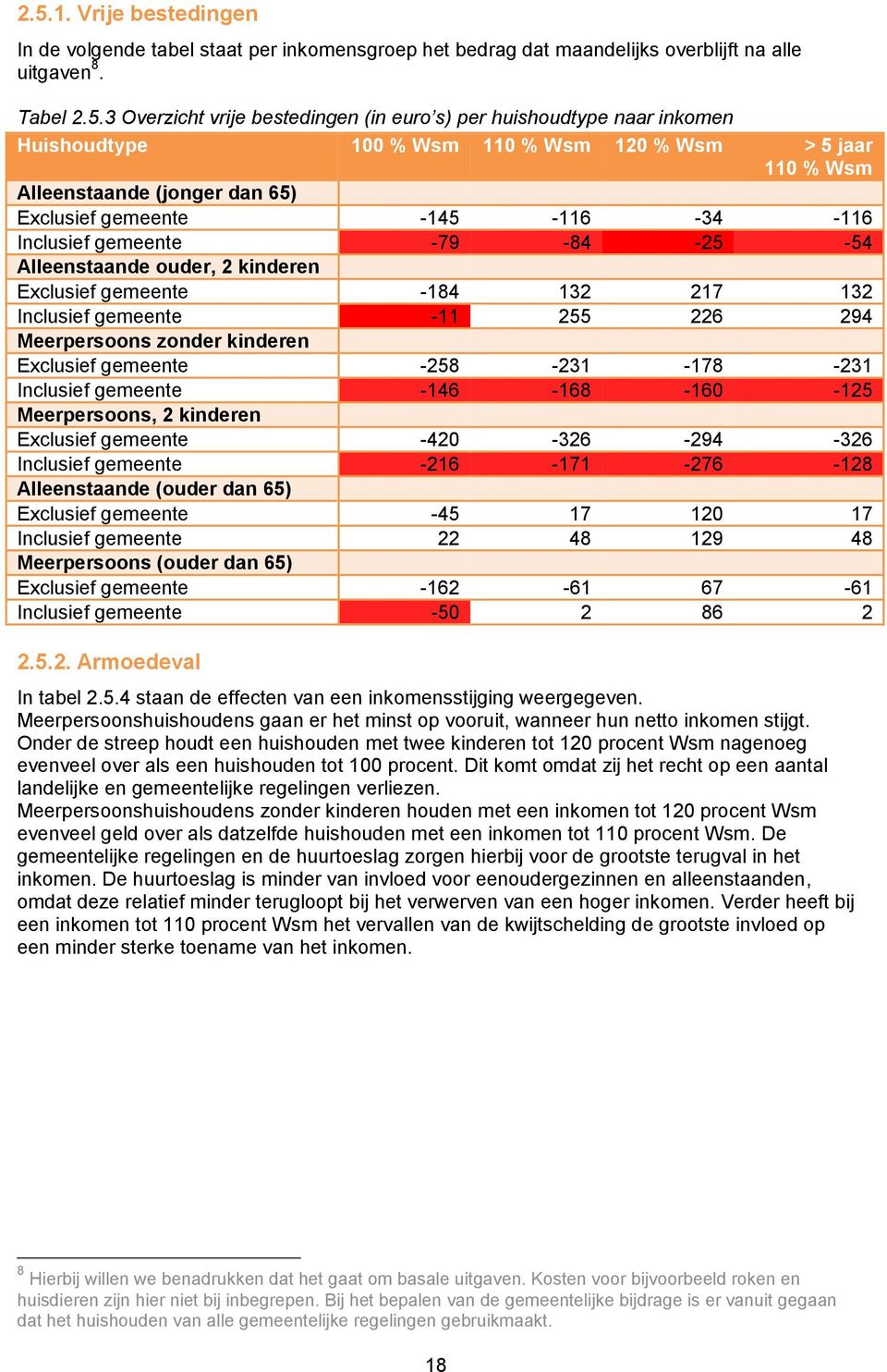 kinderen Exclusief gemeente -184 132 217 132 Inclusief gemeente -11 255 226 294 Meerpersoons zonder kinderen Exclusief gemeente -258-231 -178-231 Inclusief gemeente -146-168 -160-125 Meerpersoons, 2