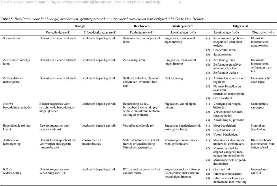 (n=1) Productscan (n=1) Leerkrachten (n=3) Leerkrachten (n=3) Observatie (n=1) Sociaal leren Bewust open voor leerkracht Leerkracht bepaalt gebruik Samenwerken en coöperatief leren