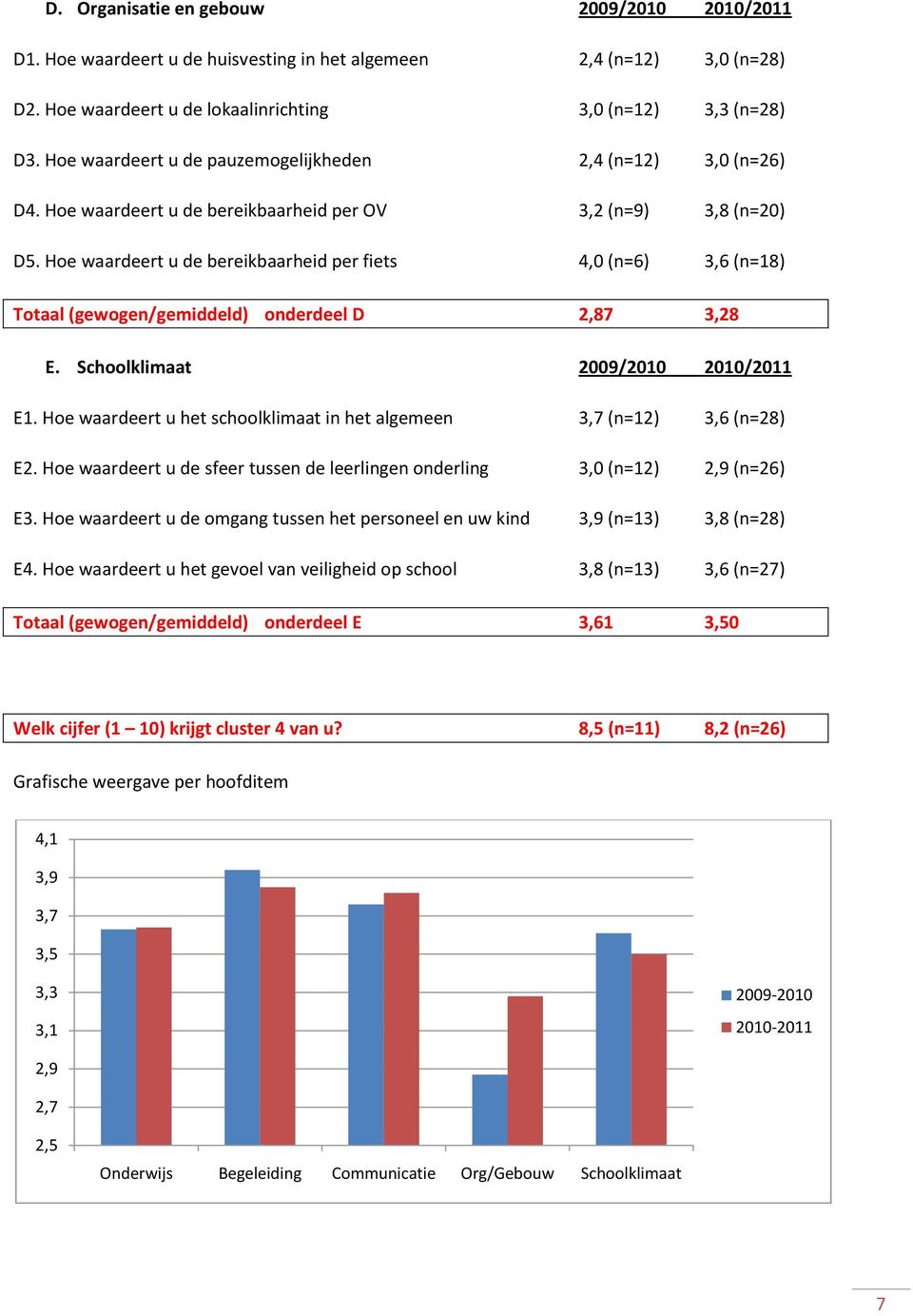 Hoe waardeert u de bereikbaarheid per fiets 4,0 (n=6) 3,6 (n=18) Totaal (gewogen/gemiddeld) onderdeel D 2,87 3,28 E. Schoolklimaat 2009/2010 2010/2011 E1.