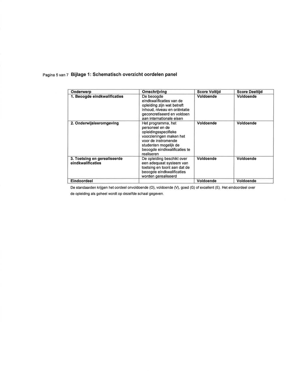 Onderw jsleeromgeving Het programma, het Voldoende Voldoende personeel en de opleidingsspecifieke voozieningen maken het voor de instromende studenten mogelijk de beoogde eindkwalificaties te