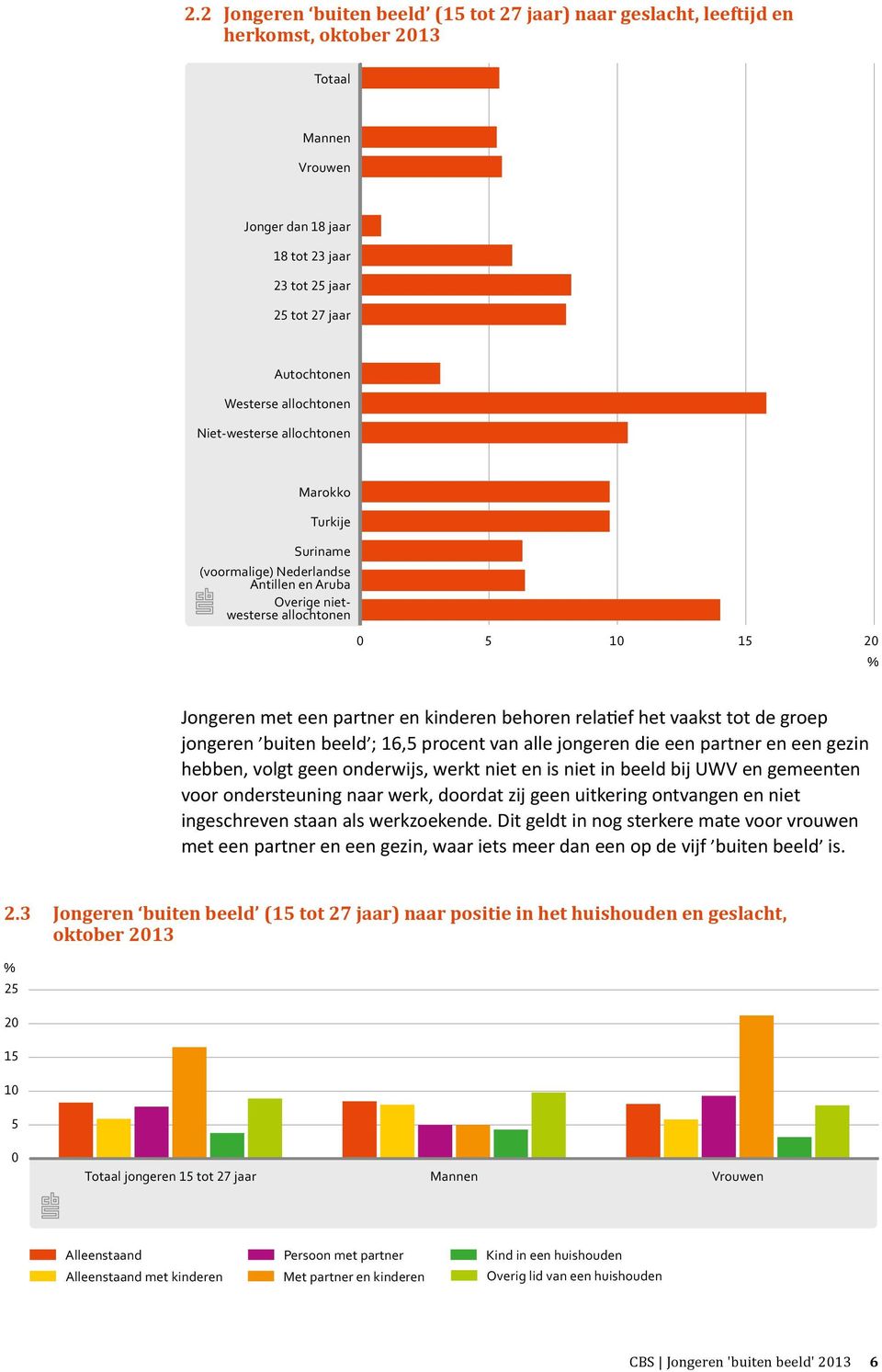 relatief het vaakst tot de groep jongeren buiten beeld ; 16,5 procent van alle jongeren die een partner en een gezin hebben, volgt geen onderwijs, werkt niet en is niet in beeld bij UWV en gemeenten