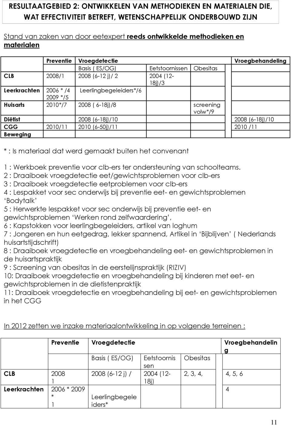 2010*/7 2008 ( 6-18j)/8 screening volw*/9 Diëtist 2008 (6-18j)/10 2008 (6-18j)/10 CGG 2010/11 2010 (6-50j)/11 2010 /11 Beweging * : Is materiaal dat werd gemaakt buiten het convenant 1 : Werkboek