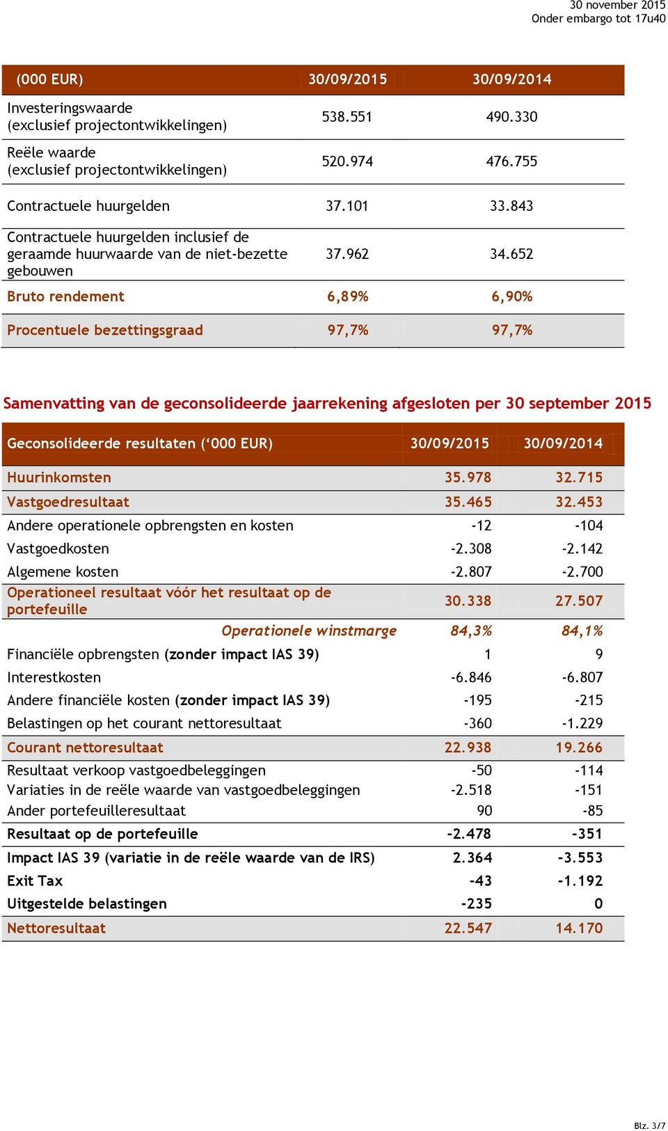 652 Bruto rendement 6,89% 6,90% Procentuele bezettingsgraad 97,7% 97,7% Samenvatting van de geconsolideerde jaarrekening afgesloten per 30 september 2015 Geconsolideerde resultaten ( 000 EUR)