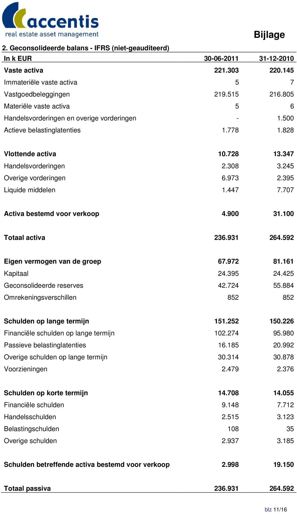 245 Overige vorderingen 6.973 2.395 Liquide middelen 1.447 7.707 Activa bestemd voor verkoop 4.900 31.100 Totaal activa 236.931 264.592 Eigen vermogen van de groep 67.972 81.161 Kapitaal 24.395 24.