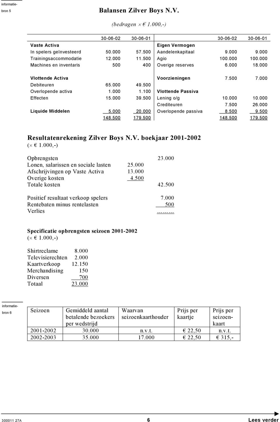 50.000 12.000 500 65.000 1.000 15.000 57.500 11.500 400 49.500 1.100 39.500 Eigen Vermogen Aandelenkapitaal Agio Overige reserves Voorzieningen 9.000 100.000 6.000 7.