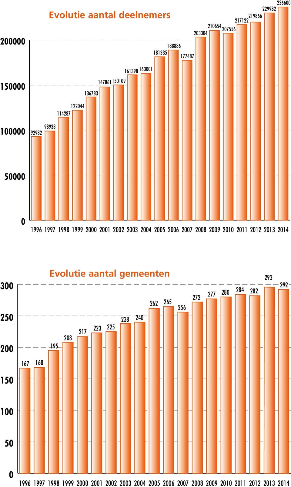 2008 2009 2010 2011 2012 2013 2014 300 250 200 Evolutie aantal gemeenten 262 265 238 240 223 225 217 208 195 256 272 277 280