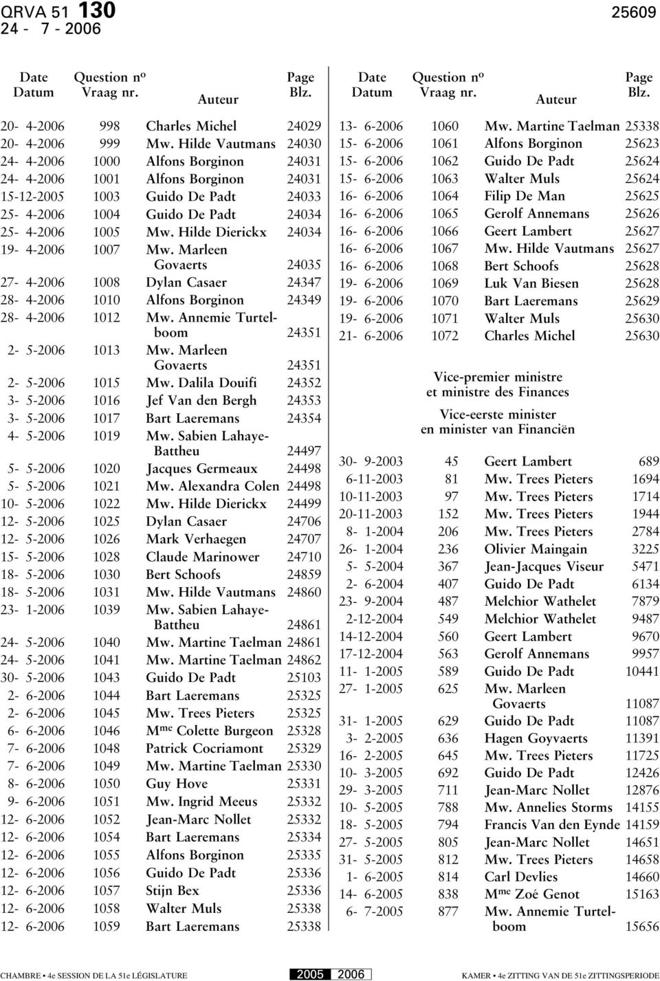 Hilde Dierickx 24034 19-4-2006 1007 Mw. Marleen Govaerts 24035 27-4-2006 1008 Dylan Casaer 24347 28-4-2006 1010 Alfons Borginon 24349 28-4-2006 1012 Mw. Annemie Turtelboom 24351 2-5-2006 1013 Mw.