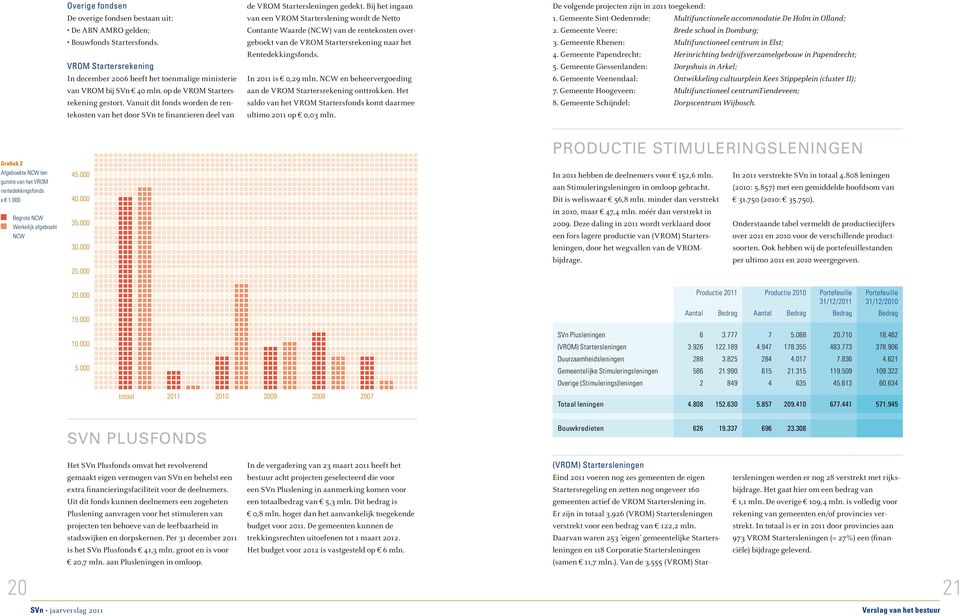 Bij het ingaan van een VROM Starterslening wordt de Netto Contante Waarde (NCW) van de rentekosten overgeboekt van de VROM Startersrekening naar het Rentedekkingsfonds. In 2011 is 0,29 mln.