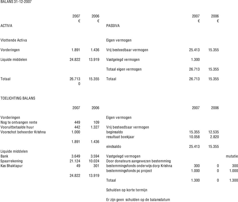 327 Vrij besteedbaar vermogen Voorschot beheerder Krishna 1.000 beginsaldo 15.355 12.535 resultaat boekjaar 10.058 2.820 1.891 1.436 eindsaldo 25.413 15.355 Liquide middelen Bank 3.649 3.