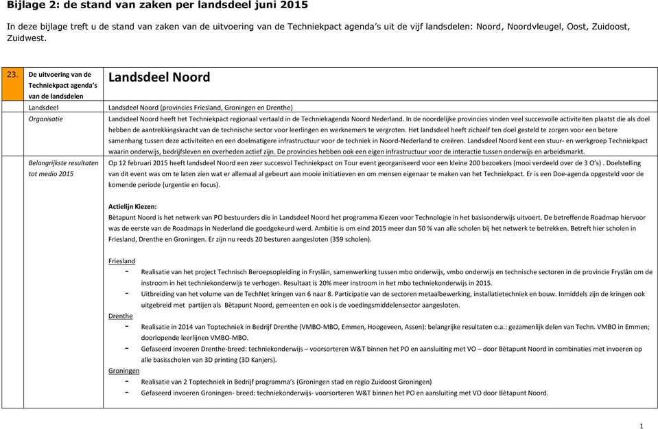De uitvoering van de Techniekpact agenda s van de landsdelen Landsdeel Organisatie Belangrijkste resultaten tot medio 2015 Landsdeel Noord Landsdeel Noord (provincies Friesland, Groningen en Drenthe)