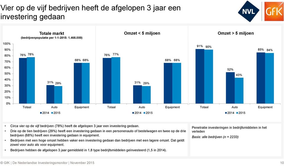 Equipment Totaal Auto Equipment 2014 2015 2014 2015 2014 2015 Circa vier op de vijf bedrijven (78%) heeft de afgelopen 3 jaar een investering gedaan.