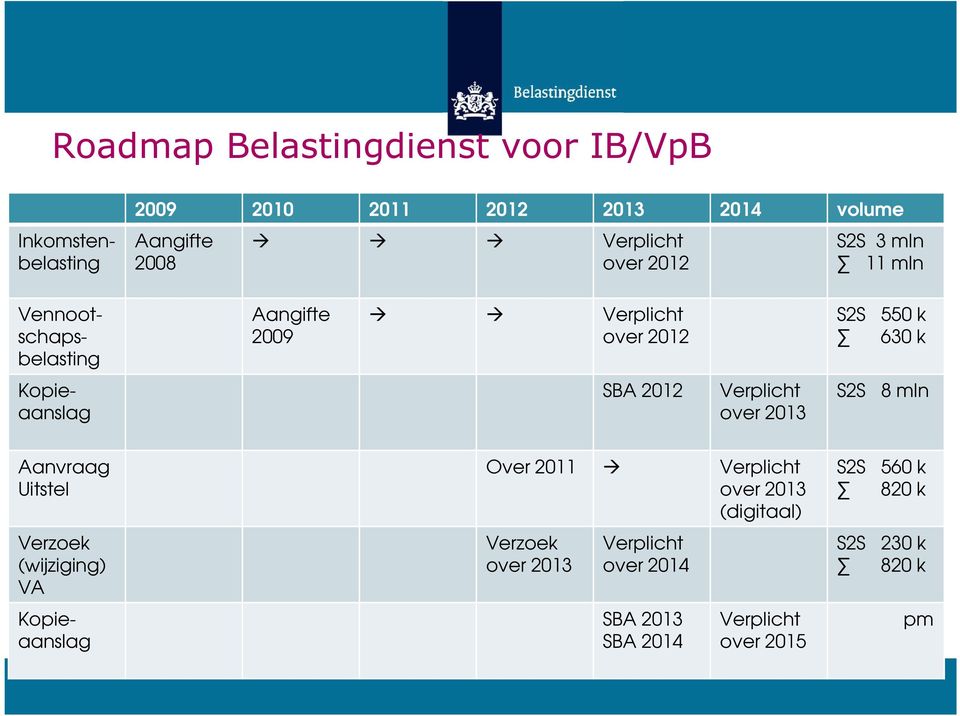 2012 Verplicht over 2013 S2S 8 mln Aanvraag Uitstel Over 2011 Verplicht over 2013 (digitaal) S2S 560 k 820 k Verzoek