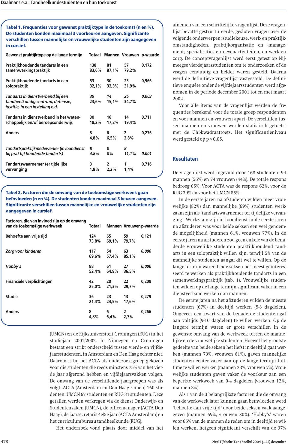 Gewenst praktijktype op de lange termijn Totaal Mannen Vrouwen p-waarde Praktijkhoudende tandarts in een 138 81 57 0,172 samenwerkingspraktijk 83,6% 87,1% 79,2% Praktijkhoudende tandarts in een 53 30