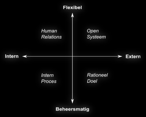 Ze vormen vier belangrijke deelgebieden van organisatie-effectiviteit. De modellen vullen elkaar aan en staan soms recht tegenover elkaar. Hier ontstond het model van concurrerende waarden.