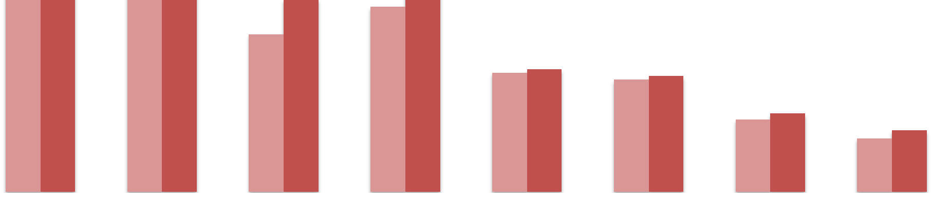 Ontwikkeling kernmarkten* Ytd mei 2016 vs 2015 1.200.000 1.000.000 0,2% 17,8% Aantal overnachtingen 800.000 600.000 400.000 22,2% 16,8% 2015 2016 2,7% 3,2% 200.