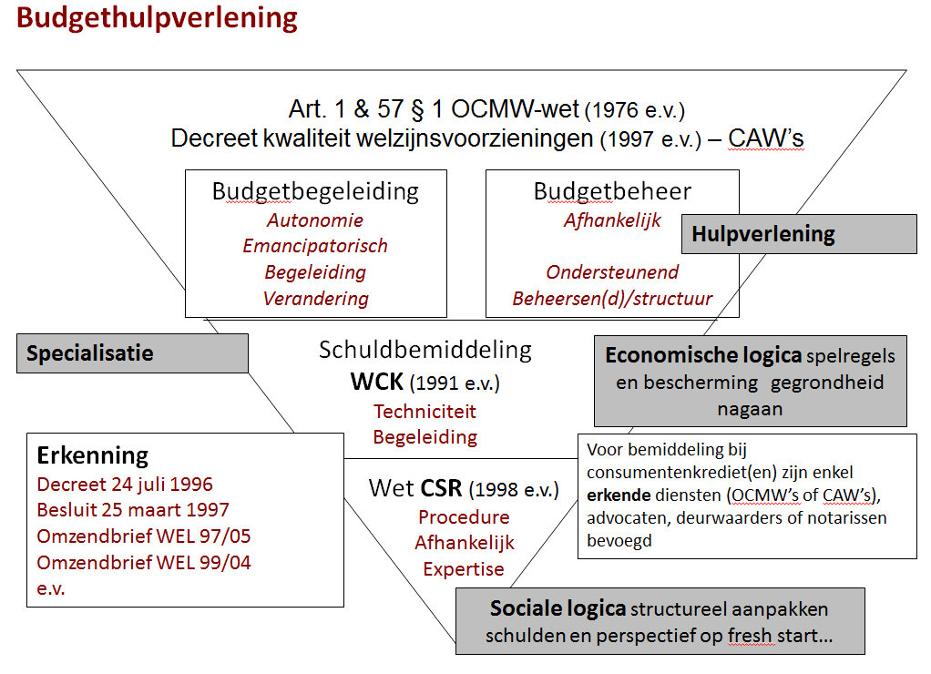 2 VOORWOORD In deze tekst beschrijf ik sleutelfactoren voor integraal, preventief en duurzaam werken in budgethulpverlening. Ik breng ze samen in het letterwoord: PROCES-T-ZAAM.