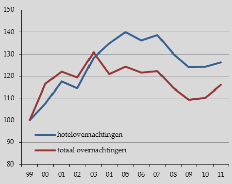 IV.V ERBLIJVEN IN N IJMEGEN Kentering in hotelbezoek Ondanks de opheffing van de stadscamping de Kwakkenberg eind 2003, is het totaal aan overnachtingen sinds 1999 flink gestegen.