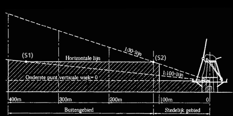 Maximale toegestane bebouwings- en beplantingshoogte S1 S2 S3 Snijpunt horizontale lijn met 1:100-lijn Snijpunt grens van stedelijk gebid en buitengebied met 1:30-lijn Snijpunt grens buitengebied en