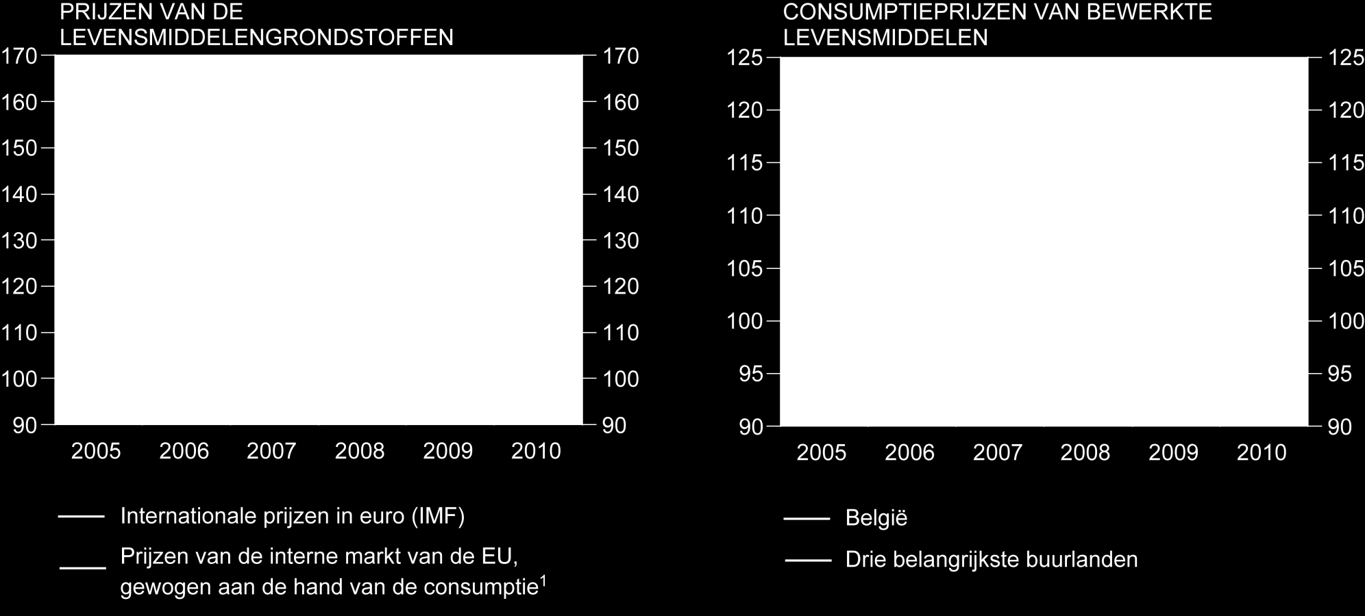 Prijzen van levensmiddelen (indexcijfers 2005 = 00) Bronnen: IMF, NBB.