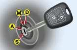 6 - In een oogopslag DE SLEUTELS Met de sleutels kunnen de sloten van zowel de portieren, de brandstofvuldop, de uitschakeling van de airbag aan passagierszijde als het contactslot worden bediend.