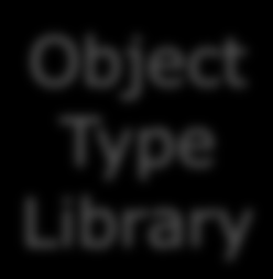 Object Type Library Object Type Library Een lijst met relevante objecttypen; en voor ieder type