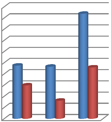 2.4 Schuldhulpverlening De in het voorjaar opgelopen wachttijd van 7 weken hebben we teruggebracht naar minder dan 3 weken. Hiermee zitten we weer onder de wettelijke termijn van 4 weken.