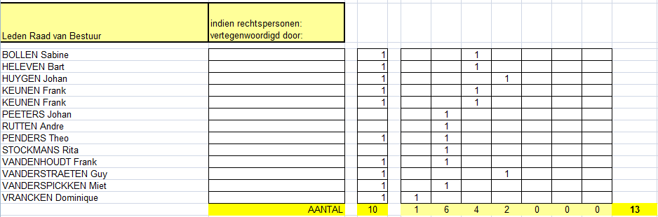 Samenstelling Raad van