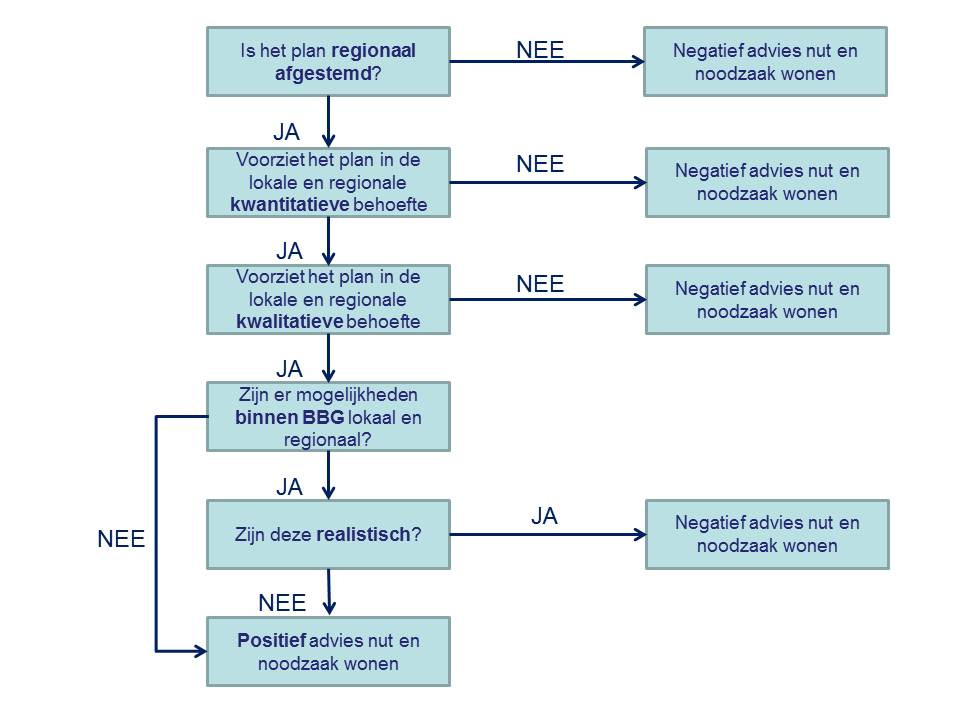 Concreet betekent dit dat een gemeente in hun bestemmingsplan een onderbouwing op moeten nemen ten aanzien van de volgende punten: Is het plan regionaal afgestemd?