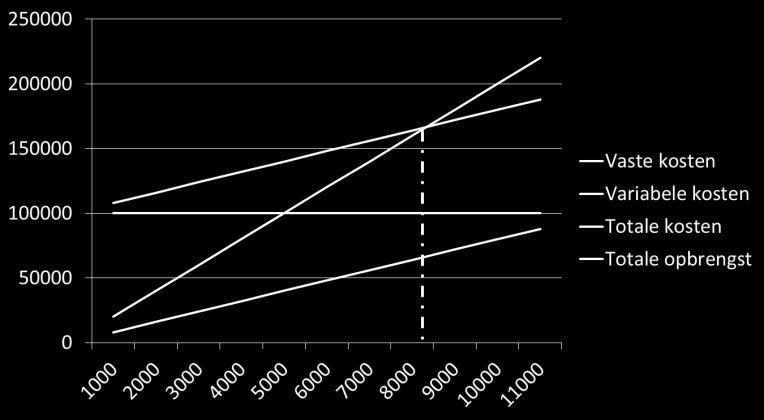 Welke productiemethode kiezen Afhankelijk van het risico Wanneer heeft men het snelst winst? Hoeveel moet men bij elke productiemethode verkopen om 10 000 of 30 000 winst te halen?