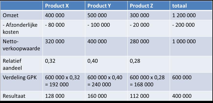 Netto-verkoopwaarde methode Van elk product berekenen we de netto-verkoopwaarde = omzet afzonderlijke kosten Hoe verdelen we nu de gemeenschappelijke kosten?