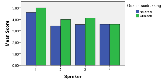 De gemiddelde waardes per respondent zijn in figuur 2 te zien. Het valt op dat de vierde spreker geen verschil liet zien in gemiddelde waardes, terwijl spreker 1, 2 en 3 de totaalgemiddeldes volgden.