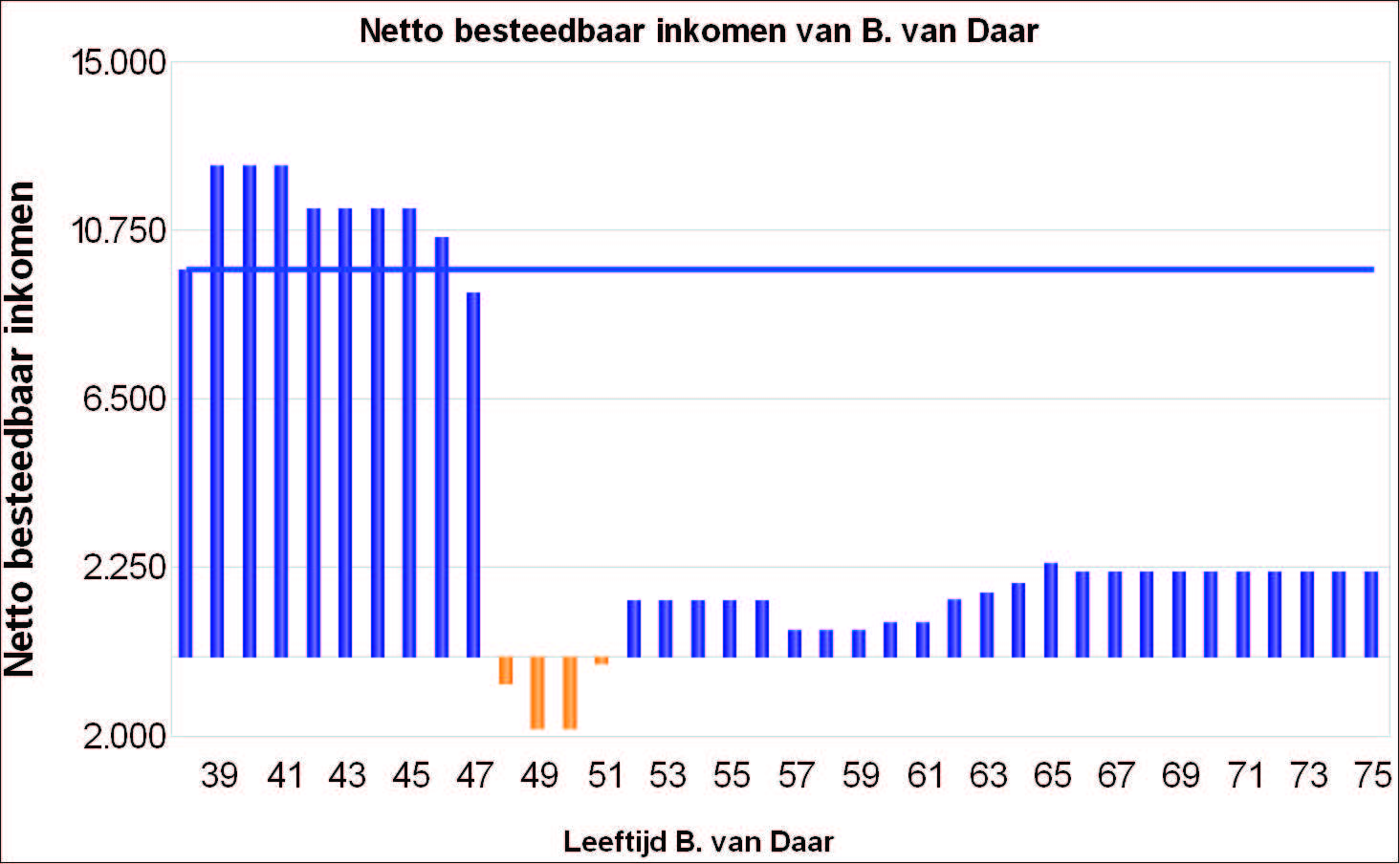 Grafiek netto besteedbaar inkomen na overlijden van A.