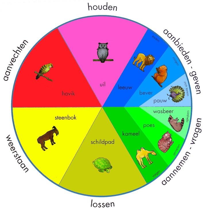 Tot deze laatste groep behoren de leergebiedoverstijgende eindtermen: leren leren en sociale vaardigheden.