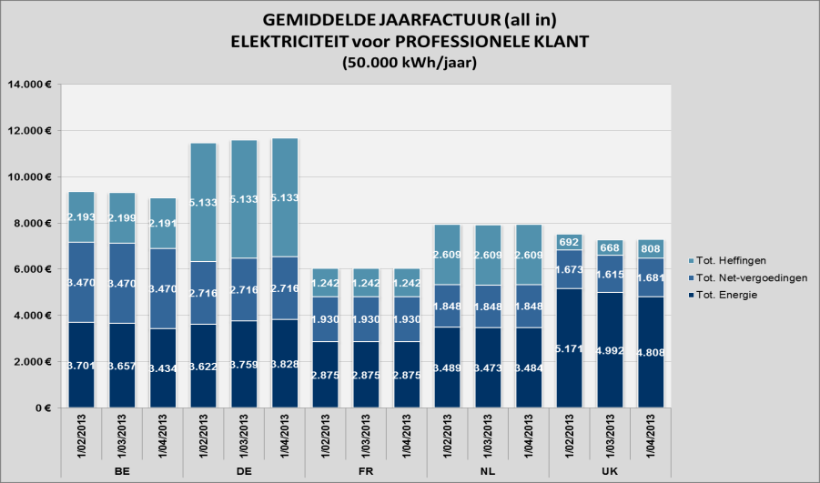 MAANDELIJKSE BOORDTABEL ELEKTRICITEIT Vergelijking Buitenland (all in prijzen) [10] Evolutie Rangschikking mrt-13 Evolutie Rangschikking april-13 Evolutie Rangschikking /jaar c /kwh /jaar /jaar c