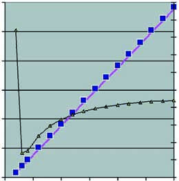Figuur 2-22: Invloed keuze van een constante defaultwaarde = 5,9 m 3 /s op werkelijke afvoer in procenten (= afwijking in looptijd) als functie van de afvoer te Driel 15. 1 8 125. 6 Gem.