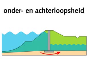 Overloop overloop en golfoverslag en Niet-sluiten niet sluiten Achterloopsheid en achterloopsheid en onderloopsheid onderloopsheid Constructief falen constructief falen Figuur 12: Beschouwde