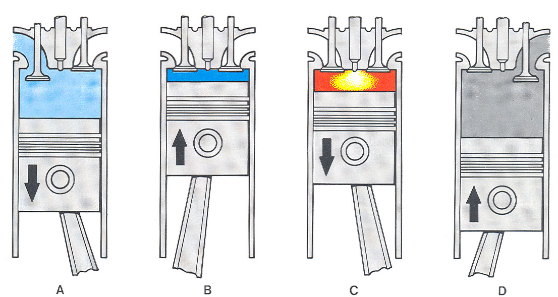 Dieselmotorpag36 Fig. 31. Het 4-takt proces bij een dieselmotor.