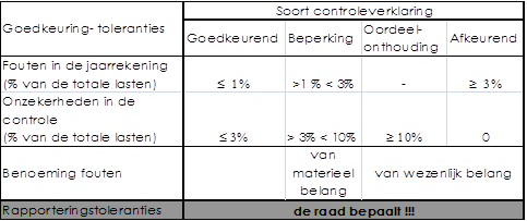 teruggekoppeld naar de vakafdelingen die maatregelen moeten nemen om het proces te verbeteren.