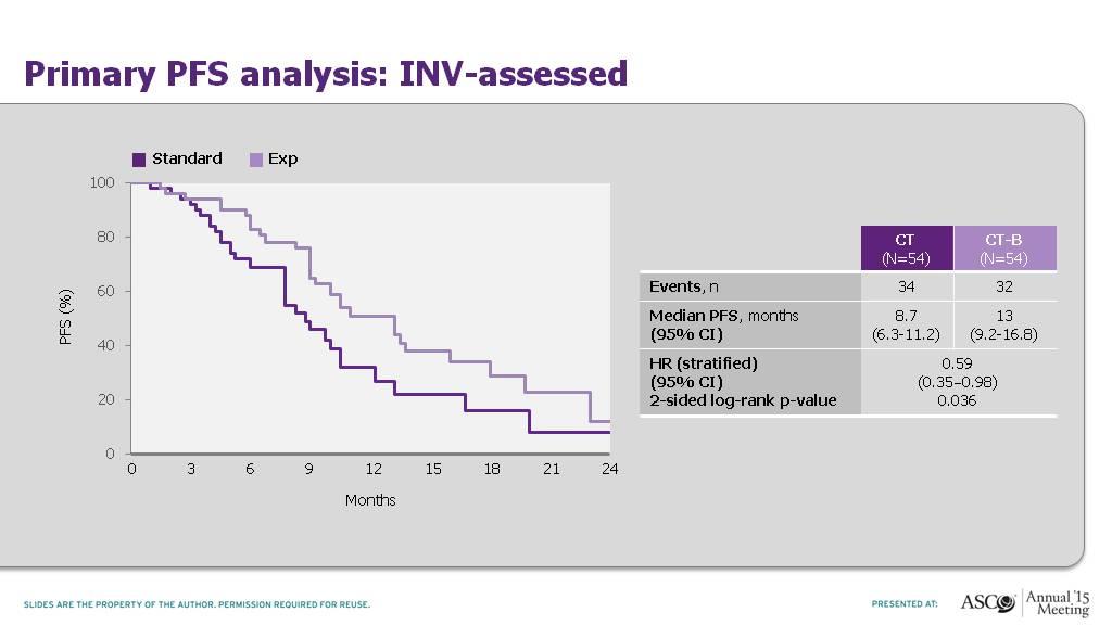 Primary PFS analysis: INV-assessed Presented