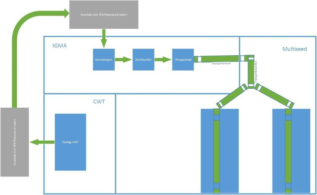 Pagina 7 / 13 Minder stofbelasting, energiegebruik en emissies door minder handelingen uit te voeren met de grondstoffen en minder kans dat stof het oppervlaktewater kan vervuilen, de transportroute